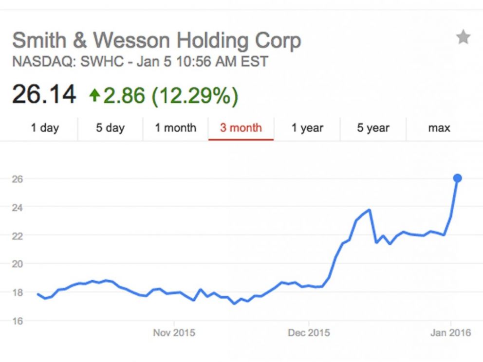 HT_smith_wesson_stock_chart2_ml_160105_4x3_992