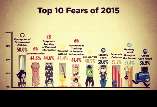 survey-top-ten-fears-of-2015-21st-century-wire