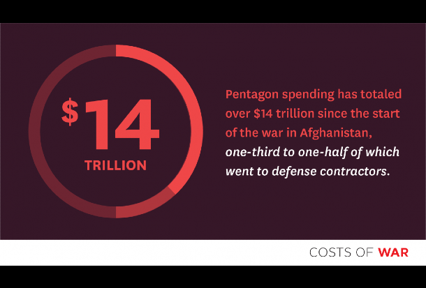 Pentagon spending has totaled over $14 trillion since the start of the war in Afghanostan, one-third to one-half of which went to defense contractors. (Source: Brown University's Costs of War Project)